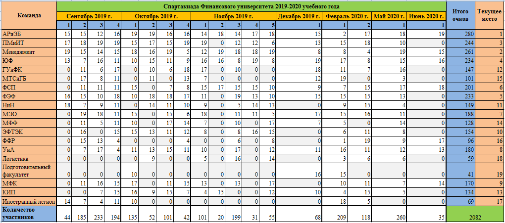 Итоговые результаты Спартакиады 2019-2020 г..PNG